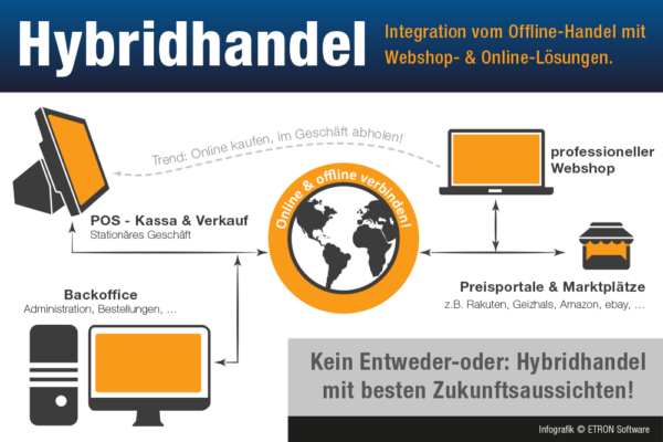 Hybridhandel - die Verbindung von Online-Handel mit dem klassischen Geschäft